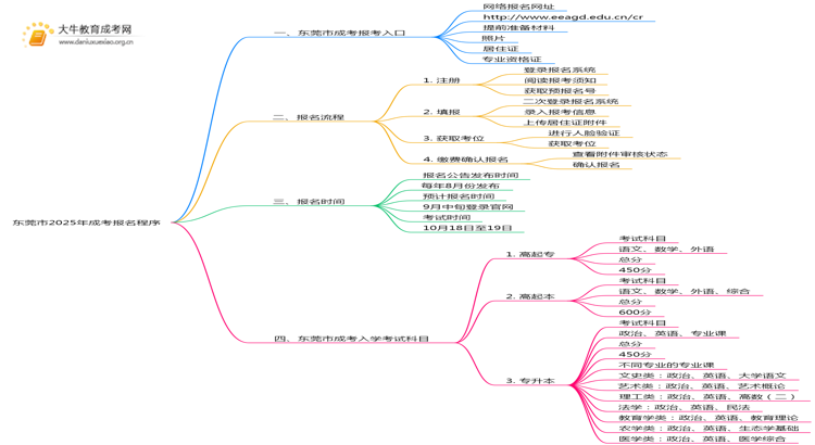 东莞市2025年成考报名程序是什么思维导图