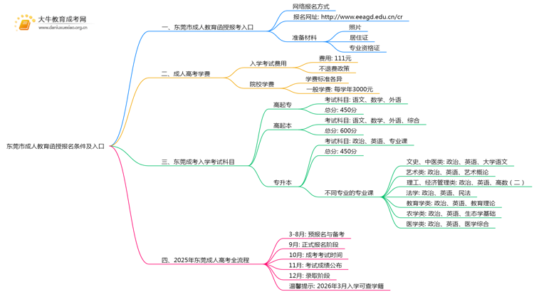 25年东莞市成人教育函授报名条件及入口思维导图