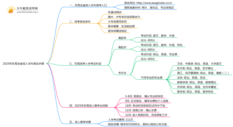 2025年东莞全省成人本科报名步骤（新的）思维导图