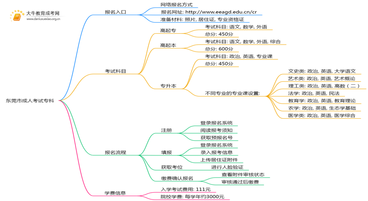 东莞市成人考试专科去哪里报名呢思维导图