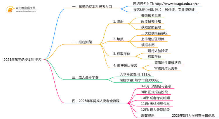 2025年东莞函授本科在哪儿报名思维导图