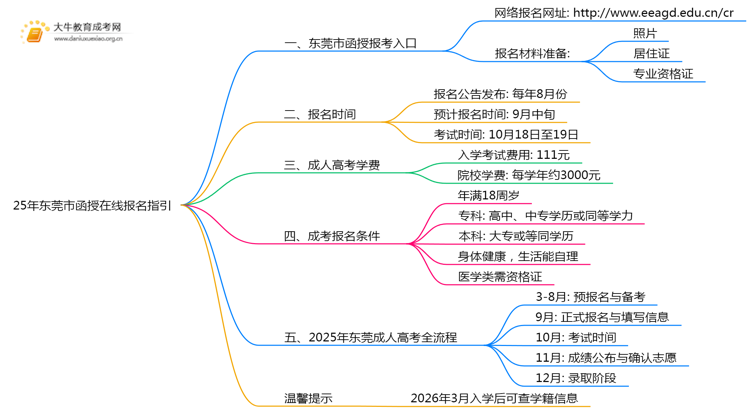 25年东莞市函授在线报名指引（+入口）思维导图
