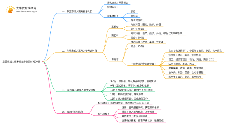 东莞市市成人高考报名步骤及时间2025思维导图