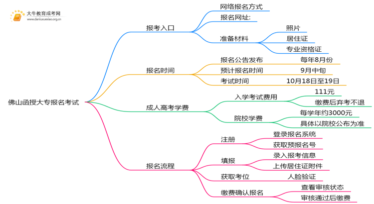 2025年佛山函授大专怎样报名考试思维导图