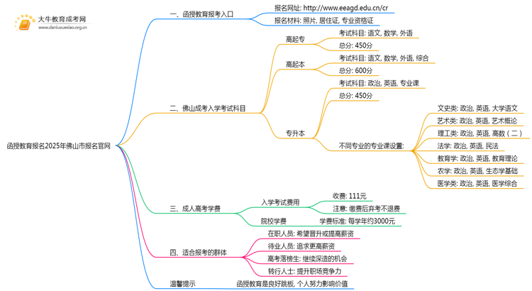函授教育报名2025年佛山市报名官网思维导图