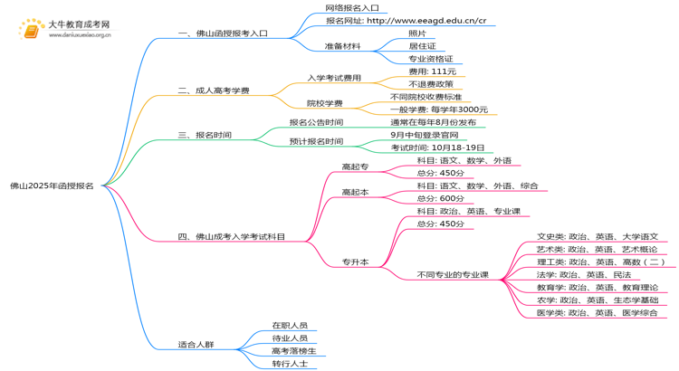 佛山2025年函授去哪儿报名思维导图