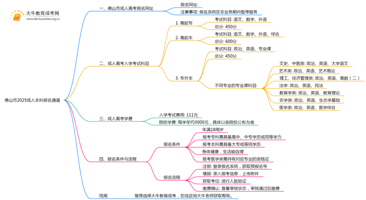 佛山市2025成人本科报名通道2025思维导图