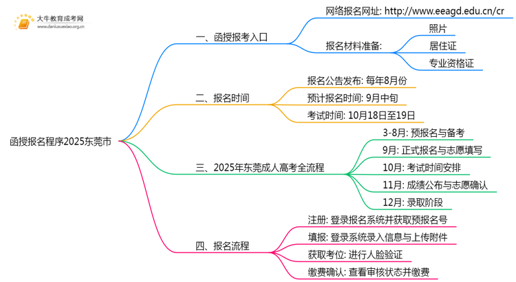 函授报名程序2025东莞市（+入口）思维导图