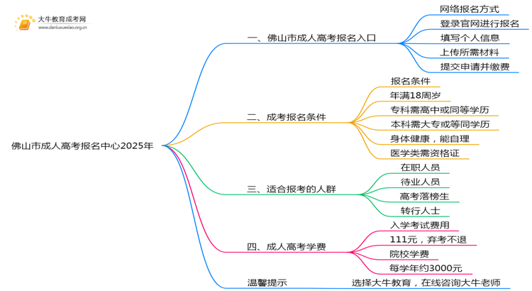 佛山市成人高考报名中心2025年思维导图