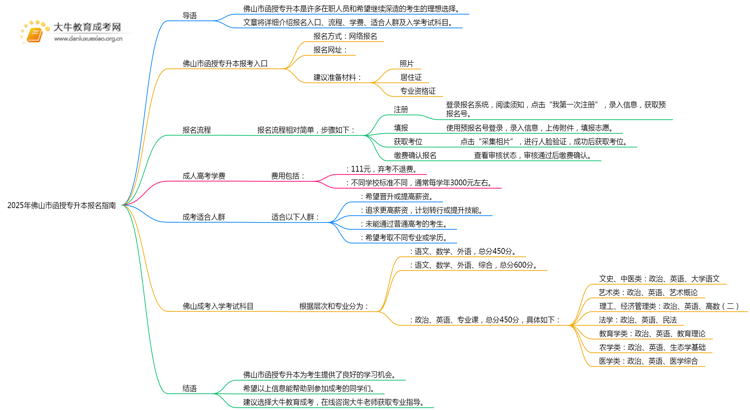 2025年佛山市函授专升本报名指南思维导图