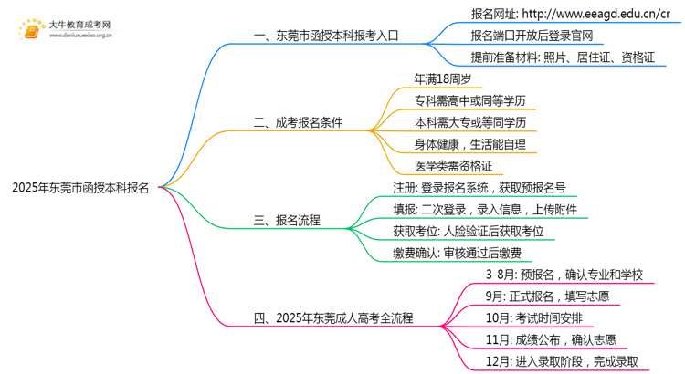 2025年东莞市函授本科咋报名思维导图