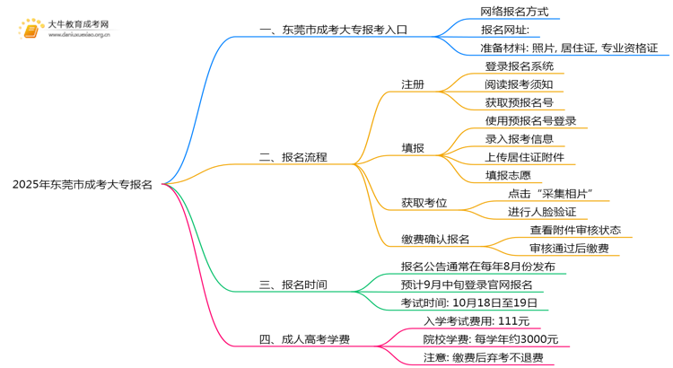 2025年东莞市成考大专如何报名思维导图