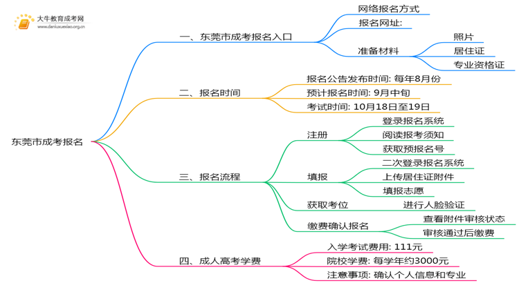 东莞市成考报名去哪好？怎么报名思维导图