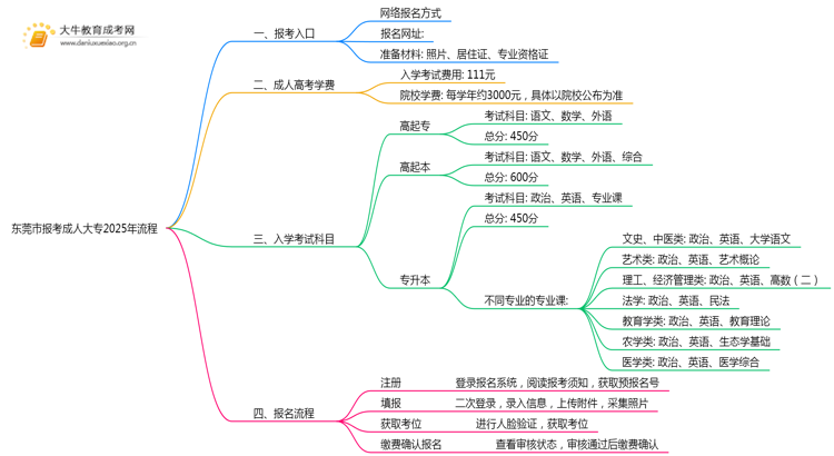 东莞市报考成人大专2025年流程是什么？思维导图