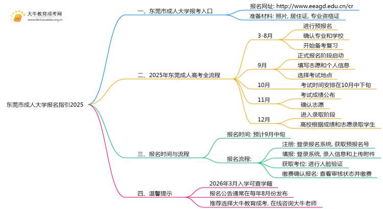 东莞市市成人大学报名指引2025思维导图