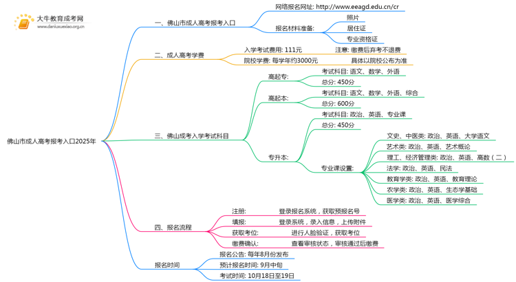 佛山市成人高考报考入口2025年（+流程）思维导图
