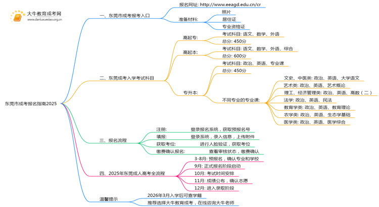 东莞市成考报名指南2025思维导图