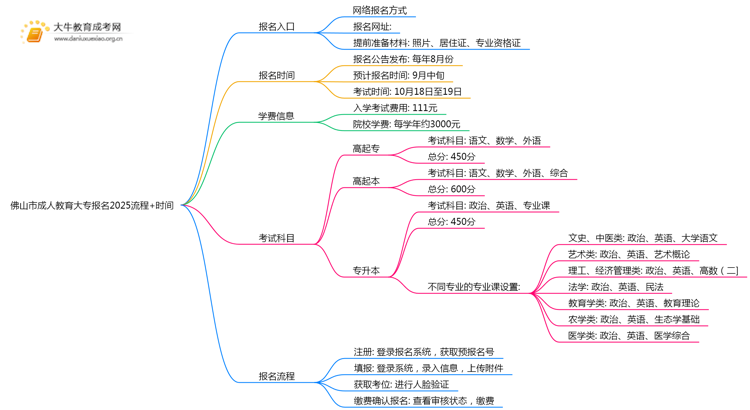 佛山市成人教育大专报名2025流程+时间思维导图