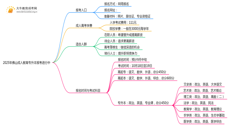 2025年佛山成人教育专升本报考进行中思维导图