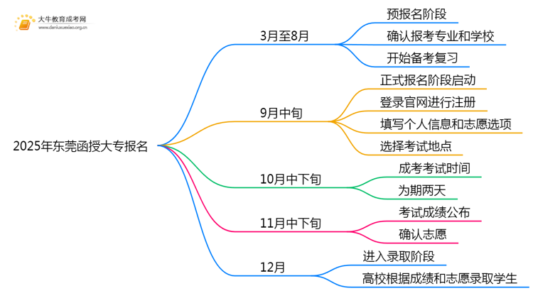 2025年东莞函授大专报名几号开始？怎么报思维导图