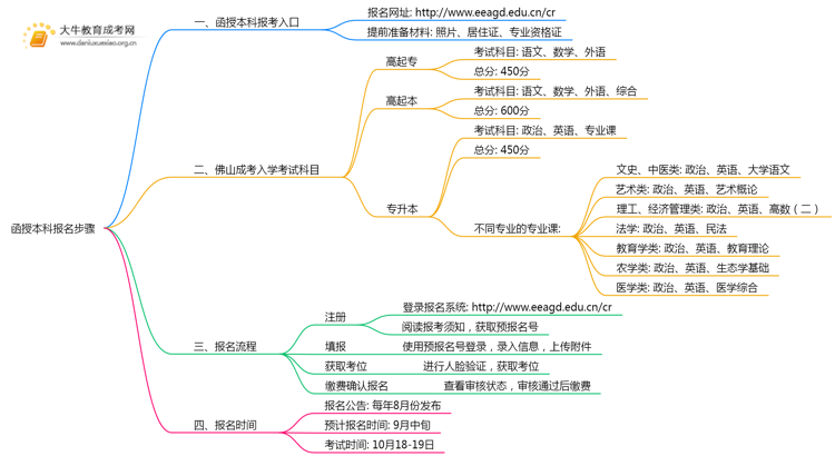 函授本科报名步骤2025佛山市最新思维导图
