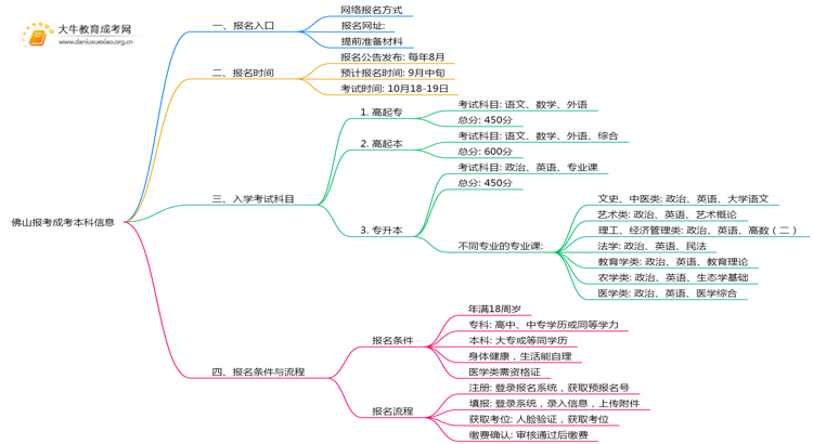 2025年佛山报考成考本科入口在哪？思维导图