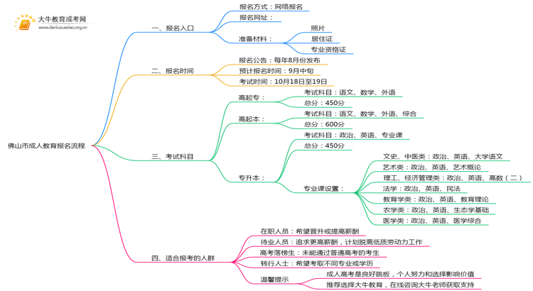25年佛山市成人教育报名流程是什么思维导图