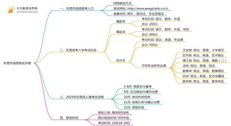 25年东莞市函授报名步骤是什么思维导图