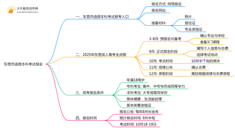 东莞市函授本科考试报名2025年思维导图