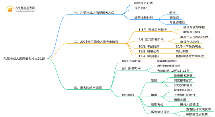 东莞市成人函授报名地点2025思维导图
