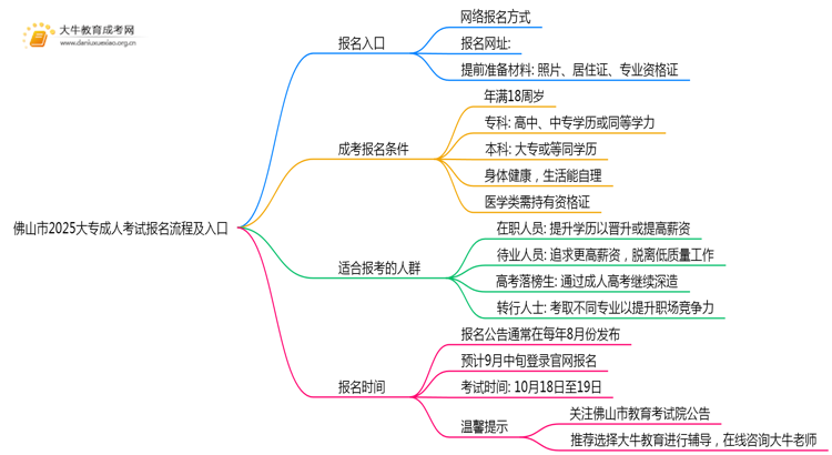 佛山市2025大专成人考试报名流程及入口思维导图