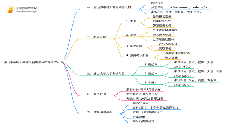 佛山市市成人高考报名步骤及时间2025思维导图