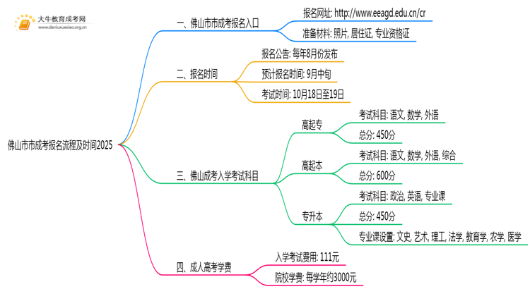 佛山市市成考报名流程+时间2025思维导图