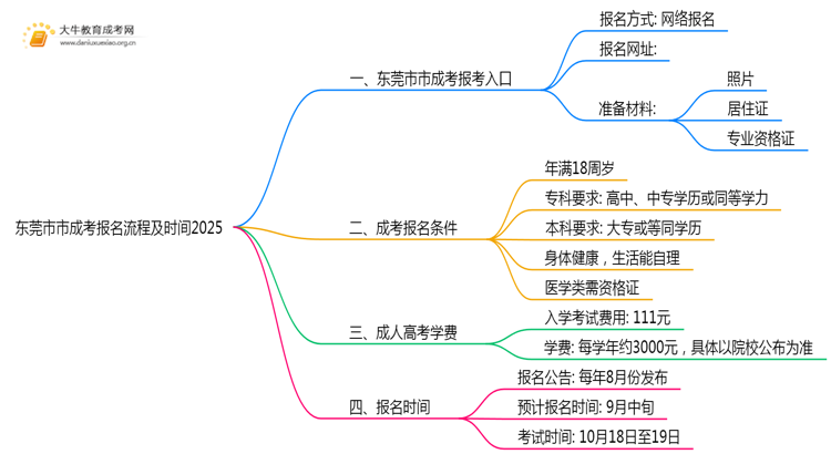 东莞市市成考报名流程+时间2025思维导图