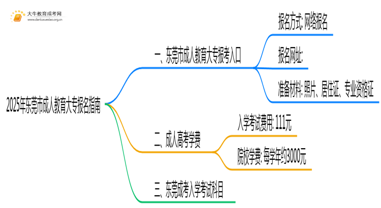2025年东莞市成人教育大专报名指南思维导图