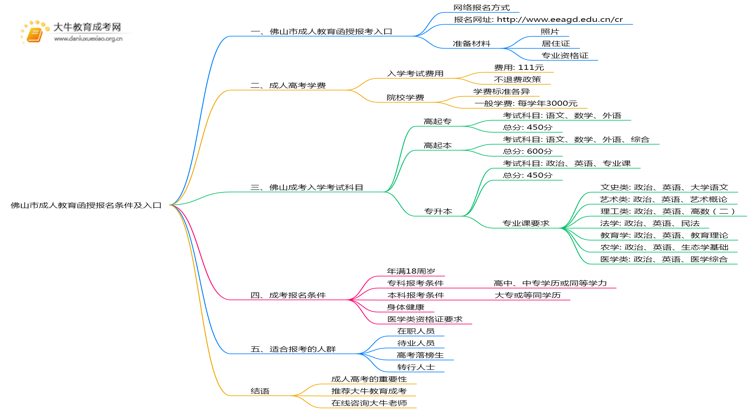 25年佛山市成人教育函授报名条件及入口思维导图