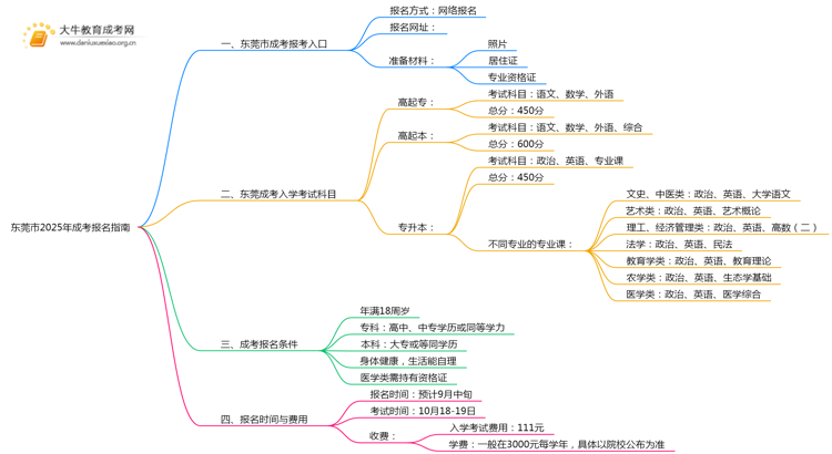 东莞市2025年成考报名指南电子版思维导图