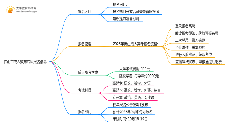 2025年佛山市成人教育专科报名入口在哪里思维导图