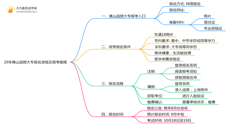 25年佛山函授大专报名资格及报考路程（最新）思维导图