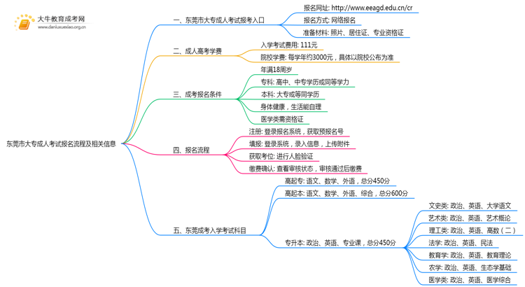 东莞市2025大专成人考试报名流程及入口思维导图