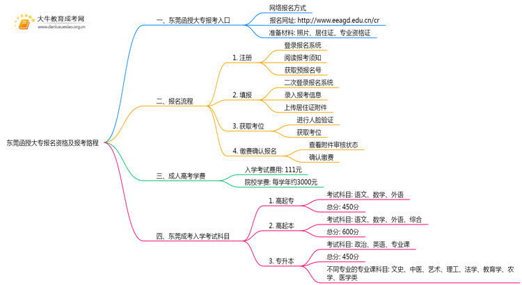25年东莞函授大专报名资格及报考路程（最新）思维导图