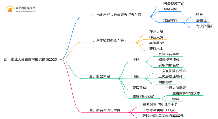 佛山市成人教育高考报名指南2025思维导图