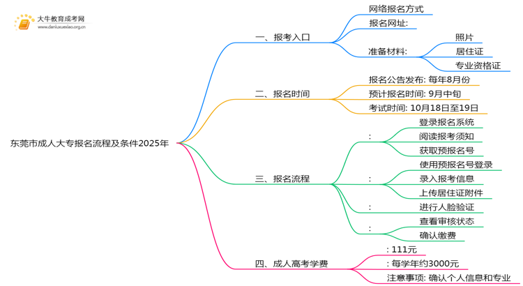 东莞市成人大专报名流程及条件2025年思维导图