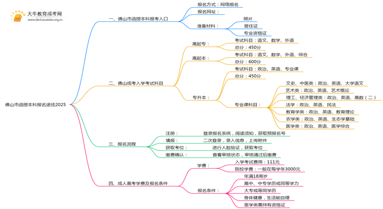 佛山市函授本科报名途径2025思维导图