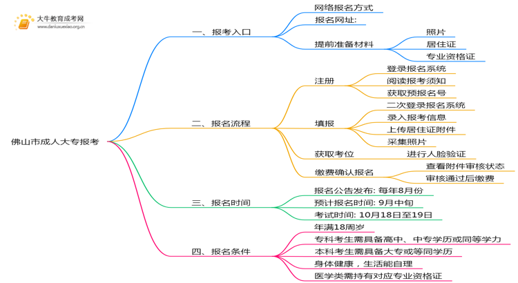 25年佛山市成人大专报考入口及流程思维导图