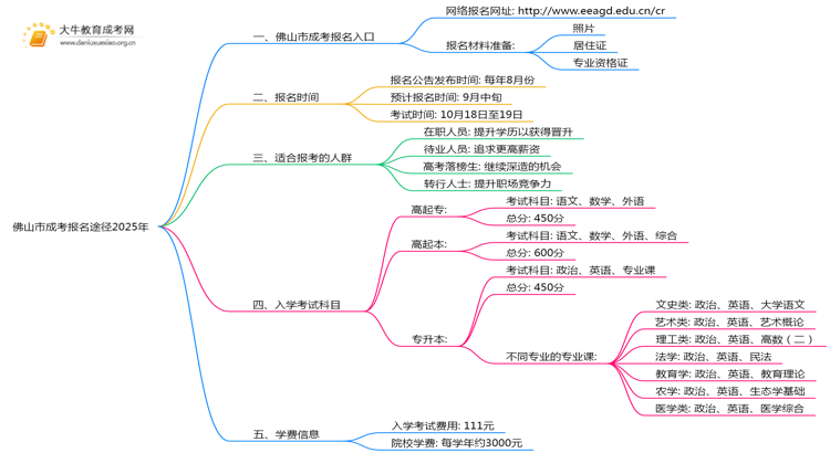 佛山市成考报名途径2025年思维导图