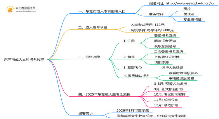 东莞市2025成人本科报名教程（最新）思维导图