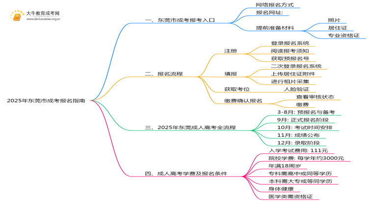 2025年东莞市成考报名指南最新思维导图