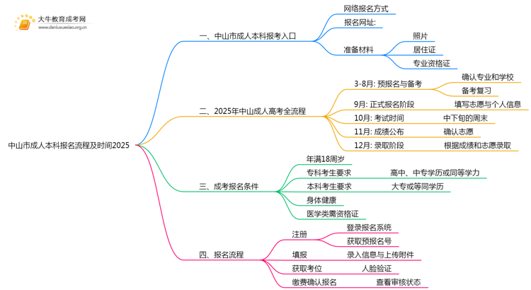 中山市成人本科报名流程及时间2025思维导图
