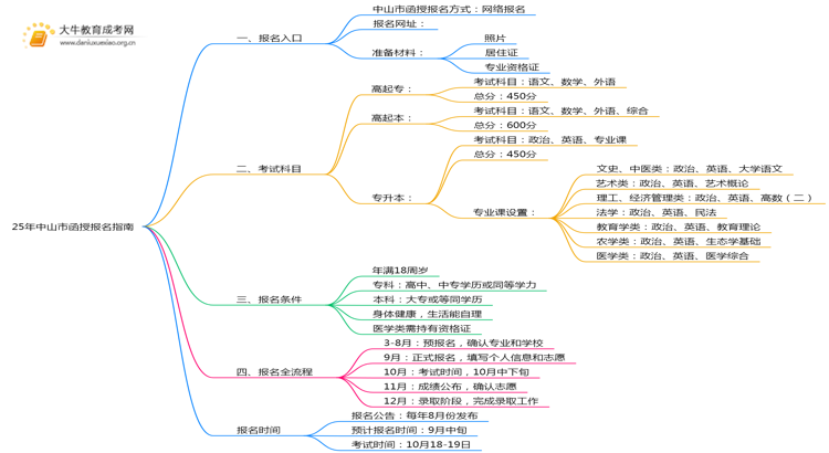 25年中山市函授怎么报名呢？思维导图